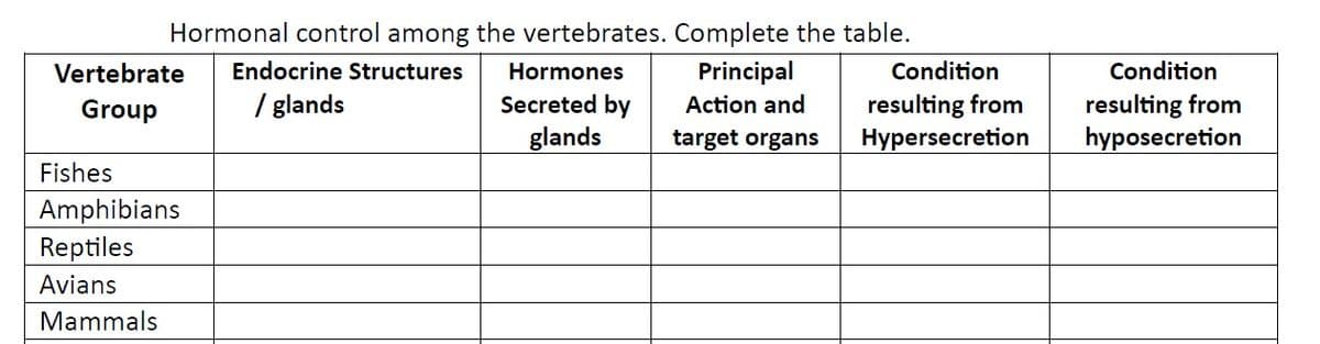 Hormonal control among the vertebrates. Complete the table.
Principal
Action and
target organs
Vertebrate Endocrine Structures
Group
/ glands
Fishes
Amphibians
Reptiles
Avians
Mammals
Hormones
Secreted by
glands
Condition
resulting from
Hypersecretion
Condition
resulting from
hyposecretion