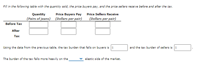 Fill in the following table with the quantity sold, the price buyers pay, and the price sellers receive before and after the tax.
Quantity
Price Buyers Pay Price Sellers Receive
(Pairs of jeans) (Dollars per pair)
(Dollars per pair)
Before Tax
After
Тах
Using the data from the previous table, the tax burden that falls on buyers is
and the tax burden of sellers is s
The burden of the tax falls more heavily on the
elastic side of the market.
