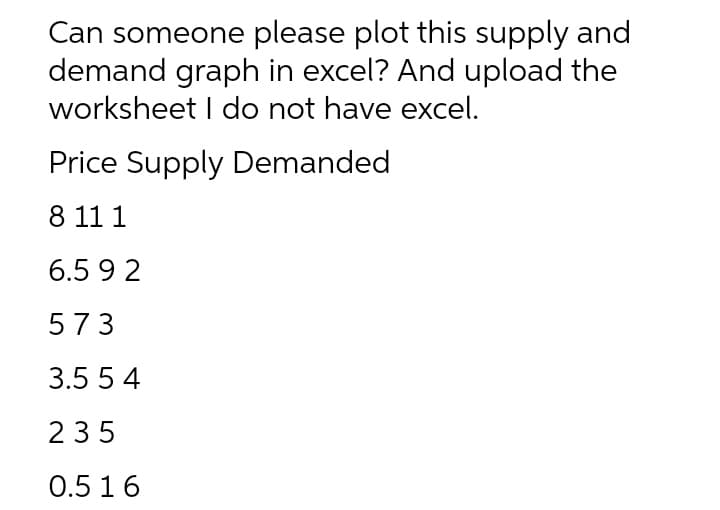 Can someone please plot this supply and
demand graph in excel? And upload the
worksheet I do not have excel.
Price Supply Demanded
8 11 1
6.59 2
573
3.5 54
235
0.5 1 6