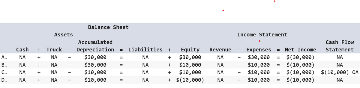 A.
B.
C.
D.
Assets
Cash + Truck
ΝΑ
+
ΝΑ
ΝΑ
+ ΝΑ
ΝΑ
+
ΝΑ
ΝΑ
+ ΝΑ
Balance Sheet
Accumulated
Depreciation = Liabilities +
$30,000
=
ΝΑ
+
ΝΑ
ΝΑ
ΝΑ
$30,000
$10,000
$10,000
=
=
Equity
$30,000
+ $10,000
+ $10,000
+ $(10,000)
Revenue
ΝΑ
ΝΑ
ΝΑ
ΝΑ
Income Statement
Cash Flow
Statement
ΝΑ
ΝΑ
-
Expenses = Net Income
- $30,000 = $(30,000)
$10,000 = $(10,000)
$10,000 = $(10,000) $(10,000) OA
$10,000 = $(10,000)
ΝΑ