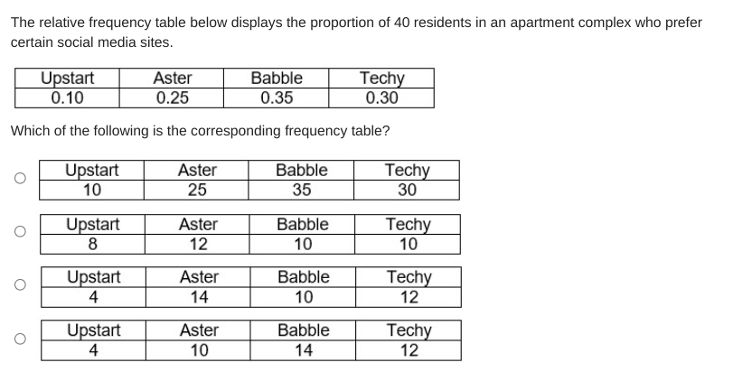 The relative frequency table below displays the proportion of 40 residents in an apartment complex who prefer
certain social media sites.
Upstart
0.10
Babble
Aster
Techy
0.30
0.25
0.35
Which of the following is the corresponding frequency table?
Upstart
10
Techy
Aster
Babble
25
35
30
Upstart
Aster
12
Babble
Techy
10
10
Upstart
4
Techy
12
Aster
Babble
14
10
Upstart
4
Techy
12
Aster
Babble
10
14
