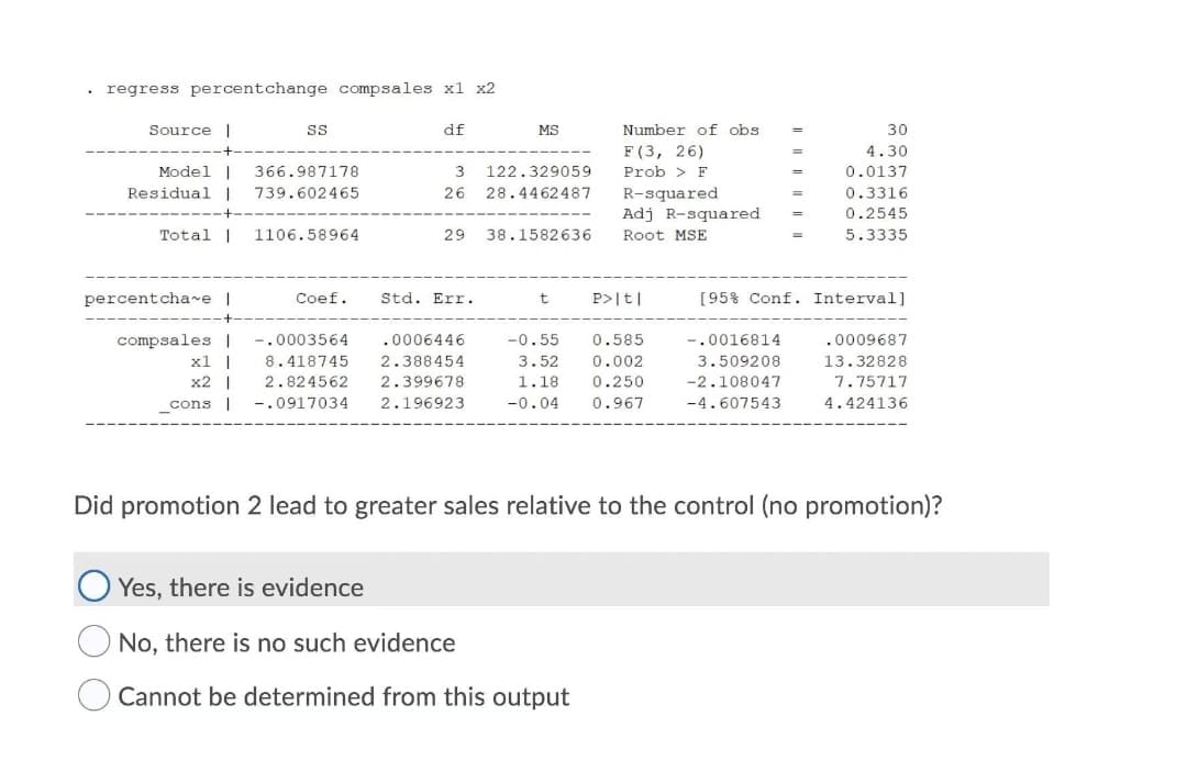 • regress percentchange compsales xl x2
Source |
df
MS
Number of obs
30
F (3, 26)
4.30
Model |
366.987178
3
122.329059
Prob > F
0.0137
Residual I
739.602465
26
28.4462487
R-squared
Adj R-squared
0.3316
0.2545
Total |
1106.58964
29
38.1582636
Root MSE
5.3335
percentcha e |
Coef.
Std. Err.
t
P>|t|
[95% Conf. Interval]
compsales I
x1 |
x2 |
-.0003564
.0006446
-0.55
0.585
-.0016814
.0009687
8.418745
2.388454
3.52
0.002
3.509208
13.32828
2.824562
2.399678
1.18
0.250
-2.108047
7.75717
cons
-.0917034
2.196923
-0.04
0.967
-4.607543
4.424136
Did promotion 2 lead to greater sales relative to the control (no promotion)?
Yes, there is evidence
No, there is no such evidence
Cannot be determined from this output
