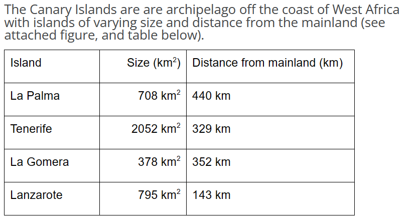 The Canary Islands are are archipelago off the coast of West Africa
with islands of varying size and distance from the mainland (see
attached figure, and table below).
Island
Size (km²) Distance from mainland (km)
La Palma
Tenerife
La Gomera
Lanzarote
708 km² 440 km
2052 km² 329 km
378 km² 352 km
795 km² 143 km