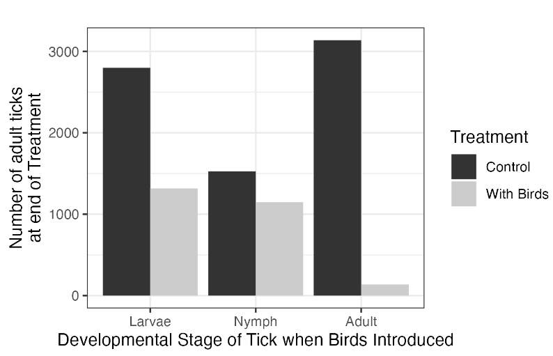 Number of adult ticks
at end of Treatment
3000
2000
L
1000-
0
Larvae
Treatment
Nymph
Adult
Developmental Stage of Tick when Birds Introduced
Control
With Birds