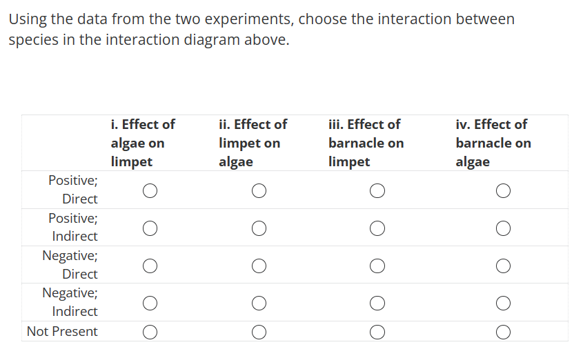 Using the data from the two experiments, choose the interaction between
species in the interaction diagram above.
Positive;
Direct
Positive;
Indirect
Negative;
Direct
Negative;
Indirect
Not Present
i. Effect of
algae on
limpet
O
O
O
ii. Effect of
limpet on
algae
O
O
O
iii. Effect of
barnacle on
limpet
O
iv. Effect of
barnacle on
algae
O
O
O