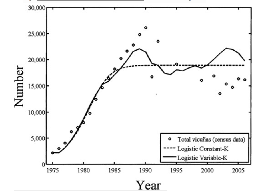 Number
30,000
25,000
20,000
15,000
10,000
5,000
1975
Pandanga
1980
1985
1990
Year
Total vicuñas (census data)
Logistic Constant-K
Logistic Variable-K
1995
2000
2005