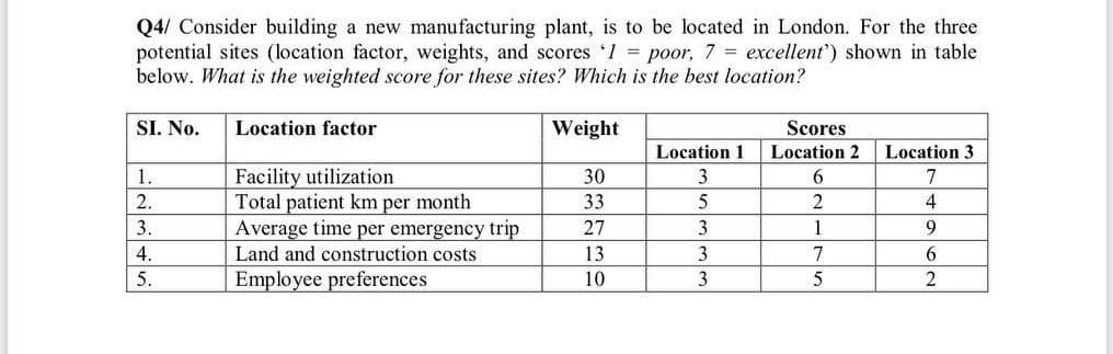 Q4/ Consider building a new manufacturing plant, is to be located in London. For the three
potential sites (location factor, weights, and scores 1 = poor, 7 = excellent') shown in table
below. What is the weighted score for these sites? Which is the best location?
SI. No.
Location factor
Weight
Scores
Location 1
Location 2
Location 3
Facility utilization
Total patient km per month
Average time per emergency trip
Land and construction costs
1.
30
3
6.
7
2.
33
5
3.
27
3
1
9
4.
13
7
6.
5.
Employee preferences
10
3
