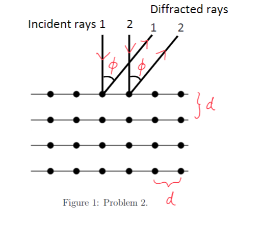 Diffracted rays
Incident rays 1
2
1
2
Figure 1: Problem 2.
