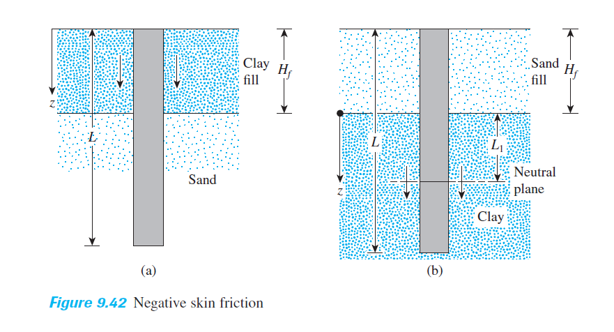 Sand
Clay H
Hj
fill
fill
L
Neutral
Sand
plane
Clay
(b)
(a)
Figure 9.42 Negative skin friction
