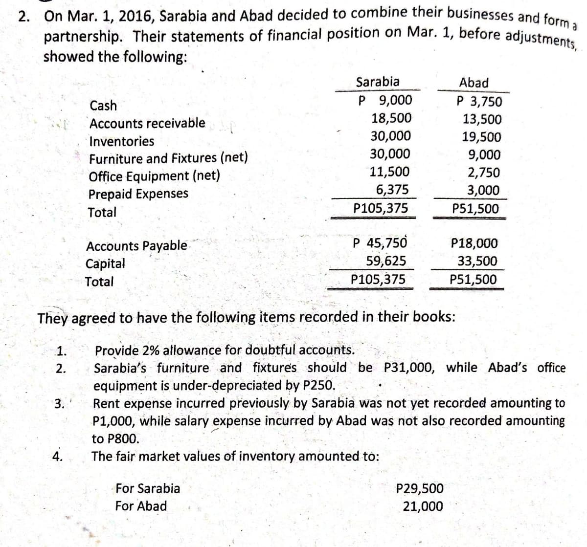 partnership. Their statements of financial position on Mar. 1, before adjustments, .
2. On Mar. 1, 2016, Sarabia and Abad decided to combine their businesses and for
showed the following:
Sarabia
Abad
P 9,000
18,500
30,000
30,000
11,500
P 3,750
13,500
19,500
9,000
Cash
Accounts receivable
Inventories
Furniture and Fixtures (net)
Office Equipment (net)
Prepaid Expenses
2,750
6,375
P105,375
3,000
P51,500
Total
P 45,750
59,625
P105,375
P18,000
Accounts Payable
Capital
33,500
P51,500
Total
They agreed to have the following items recordéd in their books:
Provide 2% allowance for doubtful accounts.
Sarabia's furniture and fixtures should be P31,000, while Abad's office
1.
2.
equipment is under-depreciated by P250.
Rent expense incurred previously by Sarabia was not yet recorded amounting to
P1,000, while salary expense incurred by Abad was not also recorded amounting
3.
to P800.
The fair market values of inventory amounted to:
For Sarabia
P29,500
For Abad
21,000
