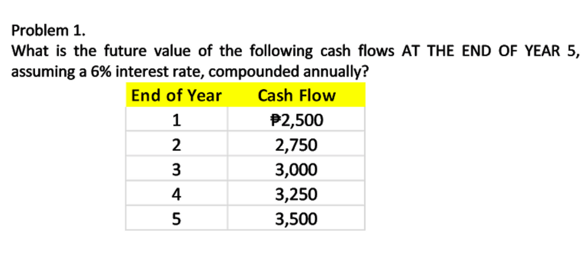 Problem 1.
What is the future value of the following cash flows AT THE END OF YEAR 5,
assuming a 6% interest rate, compounded annually?
End of Year
Cash Flow
1
P2,500
2
2,750
3
3,000
4
3,250
5
3,500
