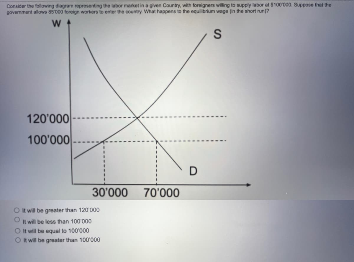 Consider the following diagram representing the labor market in a given Country, with foreigners willing to supply labor at $100'000. Suppose that the
government allows 85'000 foreign workers to enter the country. What happens to the equilibrium wage (in the short run)?
W
S
120'000
100'000
30'000
O It will be greater than 120'000
It will be less than 100'000
O It will be equal to 100'000
O It will be greater than 100'000
70'000
D