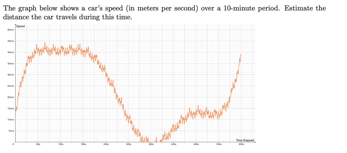 The graph below shows a car's speed (in meters per second) over a 10-minute period. Estimate the
distance the car travels during this time.
|Speed
50m/s
45m/s
40m/s
35m/s
30m/s
25m/s
20m/s
15m/s
10m/s
5m/s
Time Elapsed
600s
60s
120s
180s
240s
300s
360s
420s
480s
540s
券
