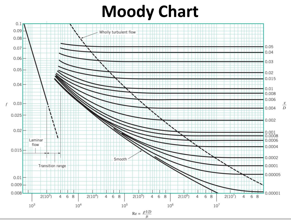 f
0.1
0.09
0.08
0.07
0.06
0.05
0.04
0.03
0.025
0.02
0.015
0.01
0.009
0.008
Laminar
flow
10³
1
1
---
Transition range
2(10³) 468
104
Moody Chart
Wholly turbulent flow
Smooth
2(104) 4 6 8
105
2(105) 4 68
Re=
pVD
μ
106
2(106) 4 6 8
107
2(107) 4 6 8
0.05
0.04
0.03
0.02
0.015
0.01
0.008
0.006
0.004 D
0.002
0.001
0.0008
0.0006
0.0004
0.0002
0.0001
0.00005
0.00001