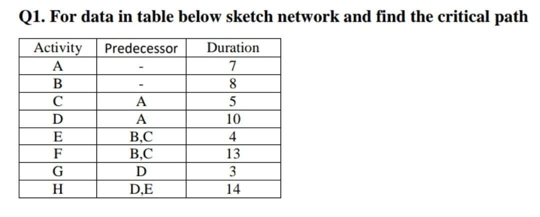 Q1. For data in table below sketch network and find the critical path
Activity
Predecessor
Duration
A
7.
В
8.
C
A
D
A
10
В.С
В.С
E
4
F
13
G
D
3
H.
D,E
14
