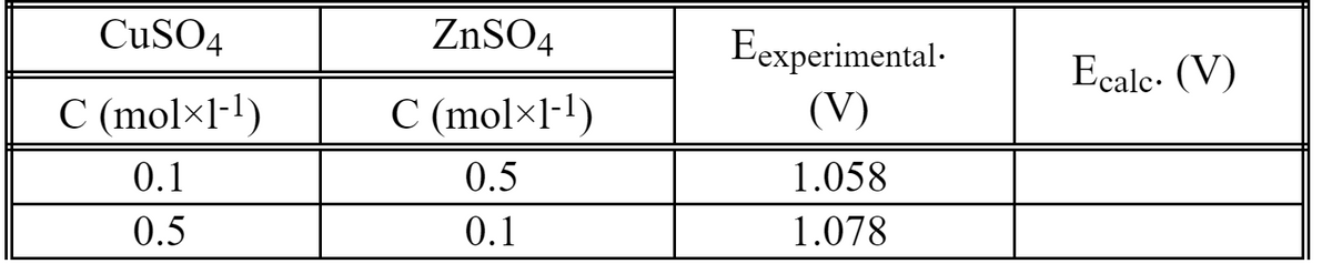 CUSO4
ZNSO4
Eexperimental-
Ecale. (V)
C (mol×l-l)
C (mol×l-l)
(V)
0.1
0.5
1.058
0.5
0.1
1.078
