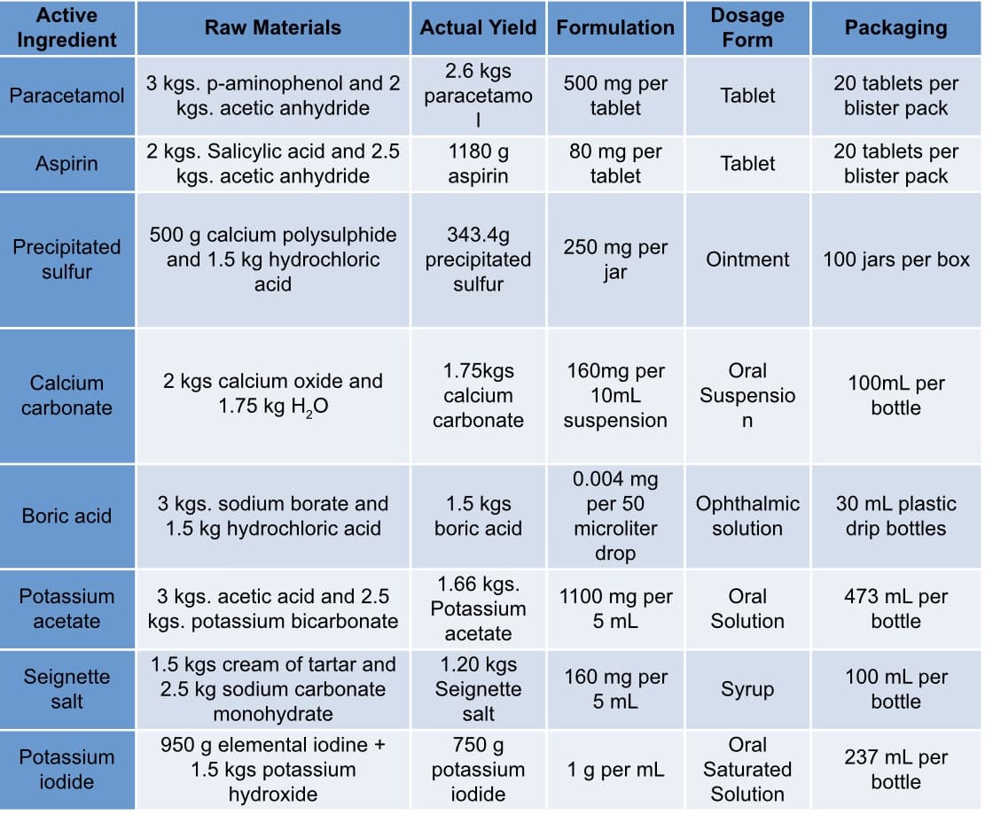Active
Dosage
Raw Materials
Actual Yield Formulation
Packaging
Ingredient
Form
3 kgs. p-aminophenol and 2
kgs. acetic anhydride
2.6 kgs
paracetamo
500 mg per
tablet
20 tablets per
blister pack
Paracetamol
Tablet
2 kgs. Salicylic acid and 2.5
kgs. acetic anhydride
1180 g
20 tablets per
blister pack
80 mg per
Aspirin
Tablet
aspirin
tablet
500 g calcium polysulphide
and 1.5 kg hydrochloric
343.4g
precipitated
sulfur
250 mg per
jar
Precipitated
Ointment
100 jars per box
sulfur
acid
1.75kgs
160mg per
Oral
2 kgs calcium oxide and
1.75 kg H,0
Calcium
100mL per
calcium
10mL
Suspensio
carbonate
bottle
carbonate
suspension
n
0.004 mg
per 50
microliter
1.5 kgs
3 kgs. sodium borate and
1.5 kg hydrochloric acid
Ophthalmic
solution
30 mL plastic
drip bottles
Boric acid
boric acid
drop
1.66 kgs.
473 mL per
3 kgs. acetic acid and 2.5
kgs. potassium bicarbonate
1100 mg per
5 mL
Potassium
Oral
Potassium
acetate
Solution
bottle
acetate
1.5 kgs cream of tartar and
2.5 kg sodium carbonate
monohydrate
1.20 kgs
Seignette
salt
Seignette
160 mg per
100 mL per
Syrup
salt
5 mL
bottle
750 g
950 g elemental iodine +
1.5 kgs potassium
hydroxide
Oral
Potassium
237 mL per
potassium
1 g per mL
Saturated
iodide
bottle
iodide
Solution
