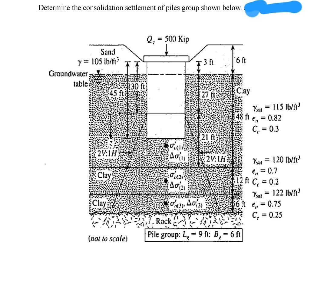 Determine the consolidation settlement of piles group shown below.
Sand
y = 105 lb/ft³
Groundwater
table:
2V:1H
Clay
Clay
(not to scale)
(30 f
Q = 500 Kip
Δαίν
Aσ(2)
∙3 ft
27 ft
21 ft
(3), 40(3)
2V:1H
6 ft
Clay
=
Ysat
48 ft e,, = 0.82
C₁ = 0.3
115 lb/ft³
7. Rock
Pile group: L = 9 ft: B₂ = 6 ft
Ysat = 120 lb/ft³
-0.7
ea
12 ft C = 0.2
$6 it e
Ysat = 122 lb/ft³
= 0.75
C = 0.25
