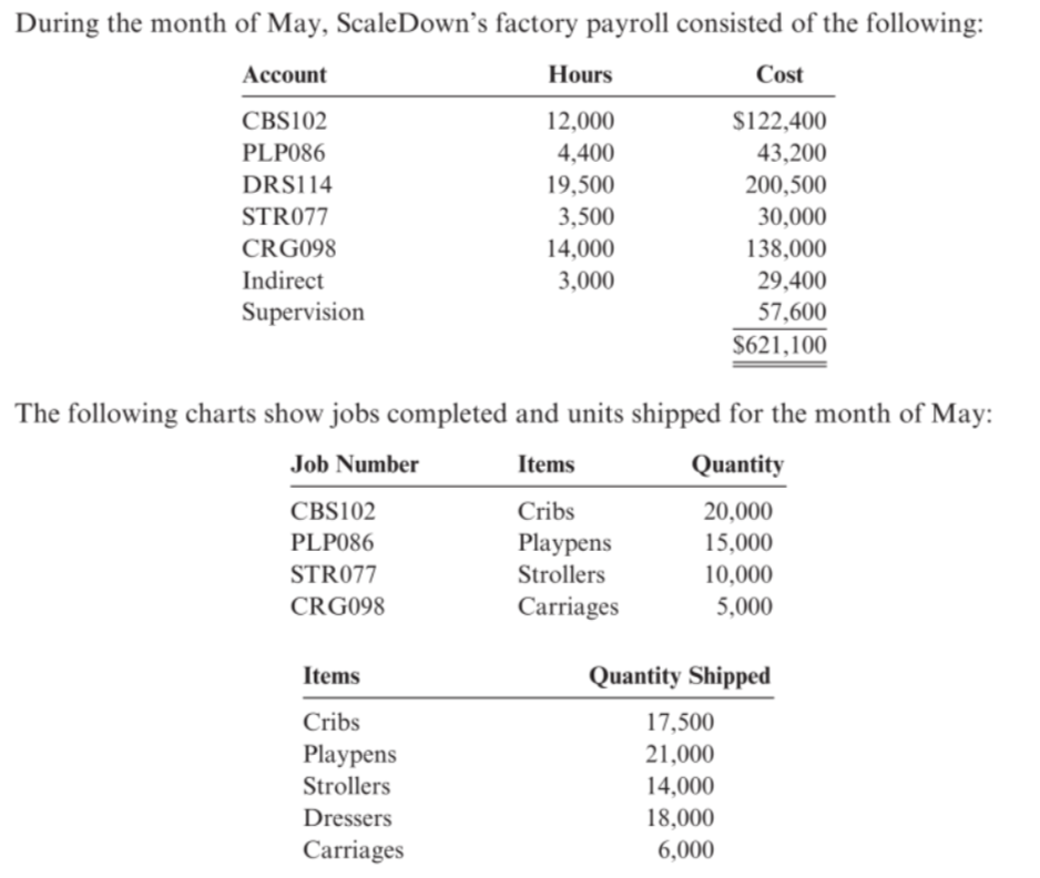 During the month of May, ScaleDown's factory payroll consisted of the following:
Cost
Account
Hours
$122,400
CBS102
12,000
4,400
PLP086
43,200
DRS114
19,500
200,500
3,500
STR077
30,000
138,000
CRG098
14,000
Indirect
3,000
29,400
Supervision
57,600
$621,100
The following charts show jobs completed and units shipped for the month of May:
Job Number
Items
Quantity
Cribs
20,000
CBS102
Playpens
Strollers
PLP086
15,000
STR077
10,000
5,000
CRG098
Carriages
Items
Quantity Shipped
Cribs
17,500
Playpens
Strollers
21,000
14,000
Dressers
18,000
Carriages
6,000

