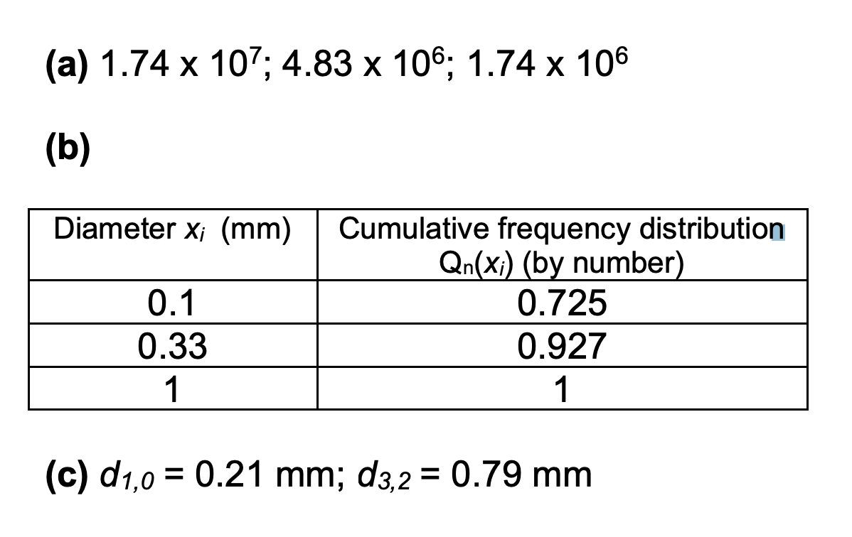 (a) 1.74 x 107; 4.83 x 106; 1.74 x 106
(b)
Diameter x; (mm) Cumulative frequency distribution
Qn(xi) (by number)
0.725
0.927
1
0.1
0.33
1
(c) d1,0 = 0.21 mm; d3,2 = 0.79 mm