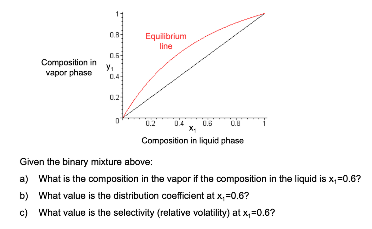 Composition in
vapor phase
11
0.8
0.6-
Y₁1
0.4
0.2-
Equilibrium
line
0.6
X₁
Composition in liquid phase
0.2
0.4
0.8
Given the binary mixture above:
a) What is the composition in the vapor if the composition in the liquid is x₁=0.6?
b) What value is the distribution coefficient at x₁=0.6?
c) What value is the selectivity (relative volatility) at x₁=0.6?