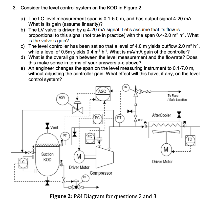 3. Consider the level control system on the KOD in Figure 2.
a) The LC level measurement span is 0.1-5.0 m, and has output signal 4-20 mA.
What is its gain (assume linearity)?
I
b) The LV valve is driven by a 4-20 mA signal. Let's assume that its flow is
proportional to this signal (not true in practice) with the span 0.4-2.0 m³ h-¹. What
is the valve's gain?
c) The level controller has been set so that a level of 4.0 m yields outflow 2.0 m³ h-¹,
while a level of 0.5m yields 0.4 m³ h-¹. What is mA/mA gain of the controller?
d) What is the overall gain between the level measurement and the flowrate? Does
this make sense in terms of your answers a-c above?
e) An engineer changes the span on the level measuring instrument to 0.1-7.0 m,
without adjusting the controller gain. What effect will this have, if any, on the level
control system?
LC
Vent
Suction
KOD
ASV
PT
M
FC
Driver Motor
LV
ASC
PC
7144|||
Compressor
PT
RV
To Flare
/Safe Location
AfterCooler
M
Driver Motor
Figure 2: P&I Diagram for questions 2 and 3
TC