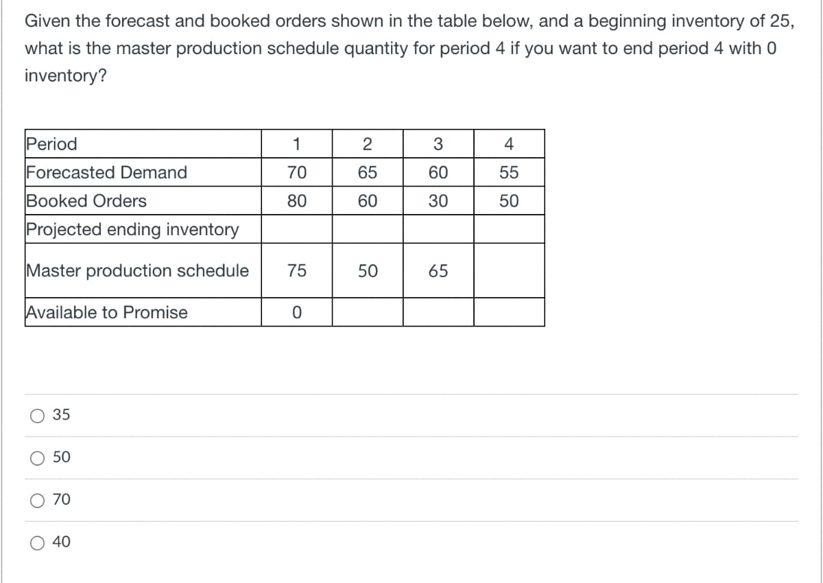 Given the forecast and booked orders shown in the table below, and a beginning inventory of 25,
what is the master production schedule quantity for period 4 if you want to end period 4 with 0
inventory?
Period
Forecasted Demand
Booked Orders
Projected ending inventory
Master production schedule
Available to Promise
O
O
O
O
35
50
70
40
1
70
80
75
0
2
65
60
50
3
60
30
65
4
55
50