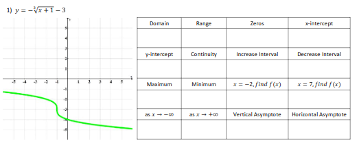 1) y = -Vx+1-3
Domain
Range
Zeros
x-intercept
y-intercept
Continuity
Increase Interval
Decrease Interval
x= -2, find f(x)
x = 7. find f(x)
Мaximum
Minimum
as I+-00
as x +oo
Vertical Asymptote
Horizontal Asymptote

