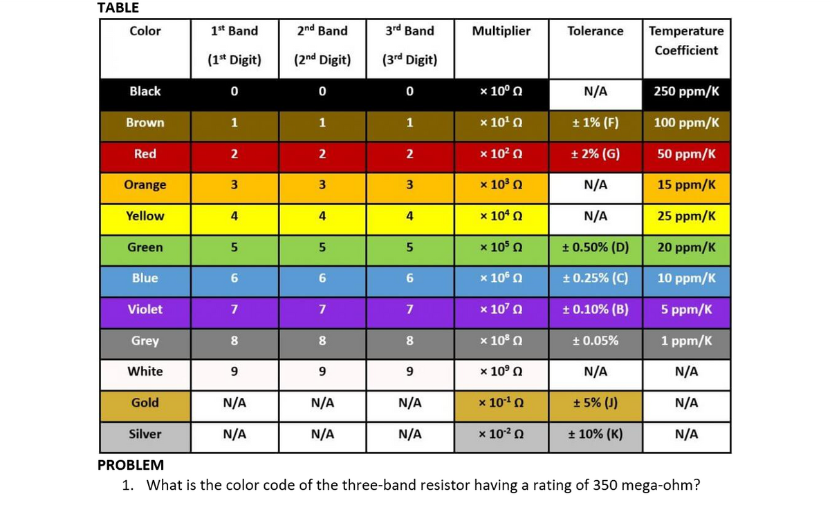 TABLE
Color
1st Band
2nd Band
3rd Band
Multiplier
Tolerance
Temperature
Coefficient
(1* Digit)
(2nd Digit)
(3rd Digit)
Black
x 10° Q
N/A
250 ppm/K
Brown
1
1
1
х 101 о
+ 1% (F)
100 ppm/K
Red
2
x 102 Q
+ 2% (G)
50 ppm/K
Orange
x 103 Q
N/A
15 ppm/K
Yellow
4
4
4
x 104 0
N/A
25 ppm/K
Green
5
x 105 0
+ 0.50% (D)
20 ppm/K
Blue
6.
6.
x 106 0
+ 0.25% (C)
10 ppm/K
Violet
7
7
7
x 107 0
+ 0.10% (B)
5 ppm/K
Grey
8.
8.
8
x 108 0
+ 0.05%
1 ppm/K
White
9.
x 10° 0
N/A
N/A
Gold
N/A
N/A
N/A
x 1010
+ 5% (J)
N/A
Silver
N/A
N/A
N/A
x 102 0
+ 10% (K)
N/A
PROBLEM
1. What is the color code of the three-band resistor having a rating of 350 mega-ohm?
