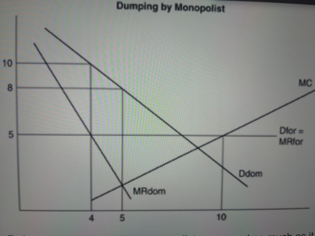 Dumping by Monopolist
10
MC
Dfor =
MRfor
%!
Ddom
MRdom
4.
10
8.
