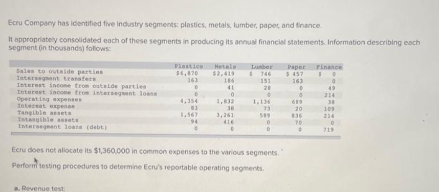 Ecru Company has identified five industry segments: plastics, metals, lumber, paper, and finance.
It appropriately consolidated each of these segments in producing its annual financial statements. Information describing each
segment (in thousands) follows:
Sales to outside parties
Intersegment transfers
Interest income from outside parties
Interest income from intersegment loans
Operating expenses
Interest expense
Tangible assets
Intangible assets
Intersegment loans (debt.)
Plastics
$6,870
a. Revenue test:
163
0
0
4,354
83
1,567
94
Metals
$2,419
186
41
0
1,832
38
3,261
416
0
Lumber
$ 746
151
28
0
1,136
73
589
0
0
Ecru does not allocate its $1,360,000 in common expenses to the various segments. "
Perform testing procedures to determine Ecru's reportable operating segments.
Paper Finance
$ 457 $0
163
0
0
689
20
836
70
0
0
49
214
38
109
214
0
719