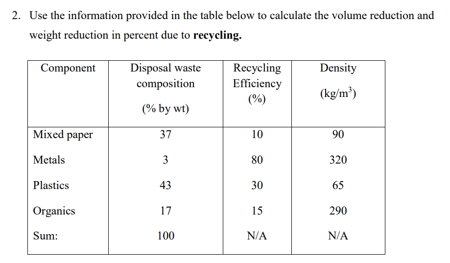 2. Use the information provided in the table below to calculate the volume reduction and
weight reduction in percent due to recycling.
Component
Mixed paper
Metals
Plastics
Organics
Sum:
Disposal waste
composition
(% by wt)
37
3
43
17
100
Recycling
Efficiency
(%)
10
80
30
15
N/A
Density
(kg/m³)
90
320
65
290
N/A