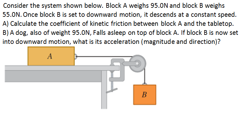 Consider the system shown below. Block A weighs 95.0N and block B weighs
55.0N. Once block B is set to downward motion, it descends at a constant speed.
A) Calculate the coefficient of kinetic friction between block A and the tabletop.
B) A dog, also of weight 95.0N, Falls asleep on top of block A. If block B is now set
into downward motion, what is its acceleration (magnitude and direction)?
A
