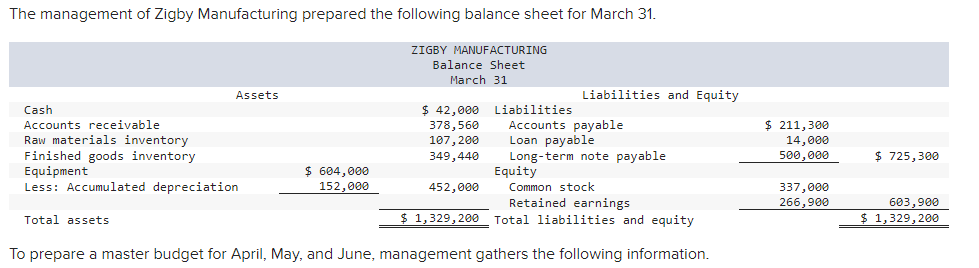The management of Zigby Manufacturing prepared the following balance sheet for March 31.
ZIGBY MANUFACTURING
Balance Sheet
March 31
Assets
Liabilities and Equity
Cash
$ 42,000 Liabilities
Accounts receivable
$ 211,300
378,560
107,200
349,440
Accounts payable
Loan payable
Long-term note payable
Equity
Raw materials inventory
14,000
500,000
$ 725,300
Finished goods inventory
Equipment
Less: Accumulated depreciation
$ 604,000
152,000
452,000
Common stock
337,000
266,900
Retained earnings
Total liabilities and equity
603,900
Total assets
$ 1,329, 200
$ 1,329, 200
To prepare a master budget for April, May, and June, management gathers the following information.
