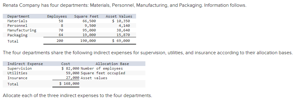 Renata Company has four departments: Materials, Personnel, Manufacturing, and Packaging. Information follows.
Department
Employees
Square Feet
66,500
Asset Values
Materials
58
$ 10,350
Personnel
8
Manufacturing
Packaging
9,500
95,000
19,000
4,140
38,640
70
64
15,870
Total
200
190, 000
$ 69,000
The four departments share the following indirect expenses for supervision, utilities, and insurance according to their allocation bases.
Indirect Expense
Cost
Allocation Base
Supervision
$ 82,000 Number of employees
59,000 Square feet occupied
27,000 Asset values
Utilities
Insurance
Total
$ 168,000
Allocate each of the three indirect expenses to the four departments.
