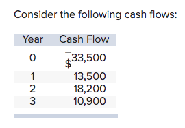 Consider the following cash flows:
Year Cash Flow
0
123
2
33,500
13,500
18,200
10,900