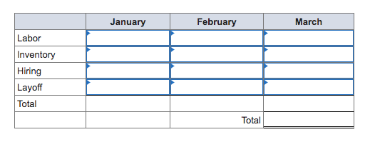 Labor
Inventory
Hiring
Layoff
Total
January
February
March
Total