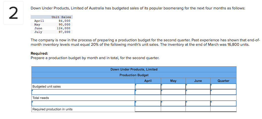 2
Down Under Products, Limited of Australia has budgeted sales of its popular boomerang for the next four months as follows:
April
May
June
July
Unit Sales
84,000
90,000
124,000
97,000
The company is now in the process of preparing a production budget for the second quarter. Past experience has shown that end-of-
month inventory levels must equal 20% of the following month's unit sales. The inventory at the end of March was 16,800 units.
Required:
Prepare a production budget by month and in total, for the second quarter.
Budgeted unit sales
Total needs
Required production in units
Down Under Products, Limited
Production Budget
April
May
June
Quarter