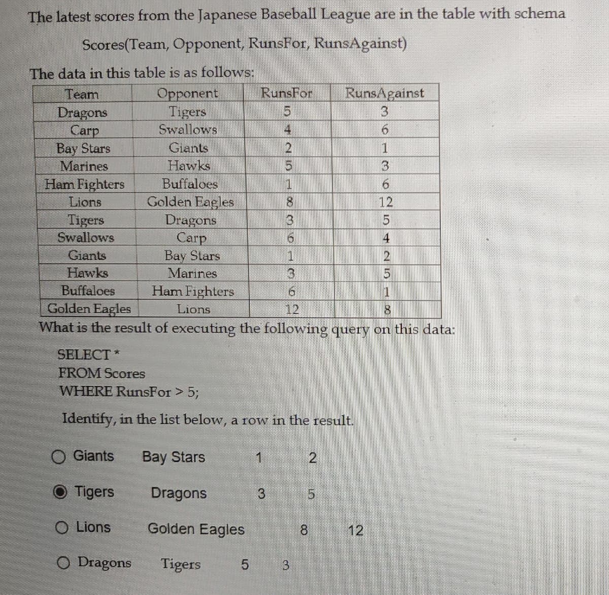 The latest scores from the Japanese Baseball League are in the table with schema
Scores(Team, Opponent, RunsFor, Runs Against)
The data in this table is as follows:
Opponent
Tigers
Swallows
Giants
Hawks
Buffaloes
Golden Eagles
Dragons
Carp
Bay Stars
Marines
Ham Fighters
1
Golden Eagles
Lions
12
8
What is the result of executing the following query on this data:
Team
Dragons
Carp
Bay Stars
Marines
Ham Fighters
Lions
Tigers
Swallows
Giants
Hawks
Buffaloes
RunsFor RunsAgainst
3
6
1
SELECT *
FROM Scores
WHERE RunsFor > 5;
Identify, in the list below, a row in the result.
O Giants
Bay Stars
Tigers
Dragons
O Lions
Golden Eagles
O Dragons
Tigers 5
1
1042503 LEGE
3
3
2
5
8
12
8625
12
4
25