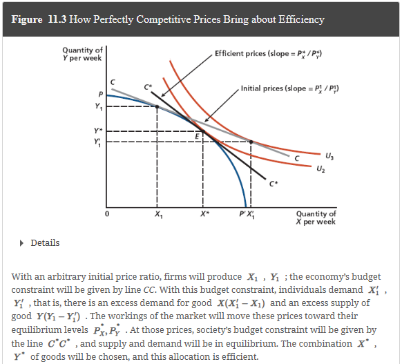 Figure 11.3 How Perfectly Competitive Prices Bring about Efficiency
▸ Details
Quantity of
Y per week
P
Y₁
Y*
Efficient prices (slope = P*/P)
Initial prices (slope = P1/P₁)
C*
U3
0
X₁
X*
P'X'₁
Quantity of
X per week
With an arbitrary initial price ratio, firms will produce X₁, Y₁ ; the economy's budget
constraint will be given by line CC. With this budget constraint, individuals demand X,
Y', that is, there is an excess demand for good X(X-X₁) and an excess supply of
good Y(Y₁-Y). The workings of the market will move these prices toward their
equilibrium levels Px, Pỷ. At those prices, society's budget constraint will be given by
the line C*C*, and supply and demand will be in equilibrium. The combination X*,
Y* of goods will be chosen, and this allocation is efficient.