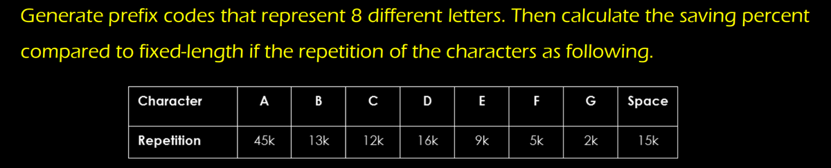 Generate prefix codes that represent 8 different letters. Then calculate the saving percent
compared to fixed-length if the repetition of the characters as following.
Character
Repetition
A
45k
B
13k
с
12k
D
16k
E
9k
F
5k
G
2k
Space
15k