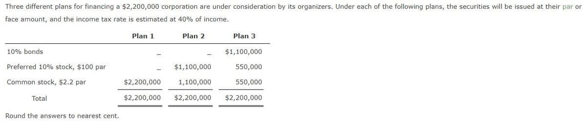 Three different plans for financing a $2,200,000 corporation are under consideration by its organizers. Under each of the following plans, the securities will be issued at their par or
face amount, and the income tax rate is estimated at 40% of income.
Plan 1
Plan 2
Plan 3
10% bonds
$1,100,000
Preferred 10% stock, $100 par
$1,100,000
550,000
Common stock, $2.2 par
$2,200,000
1,100,000
550,000
Total
$2,200,000
$2,200,000
$2,200,000
Round the answers to nearest cent.

