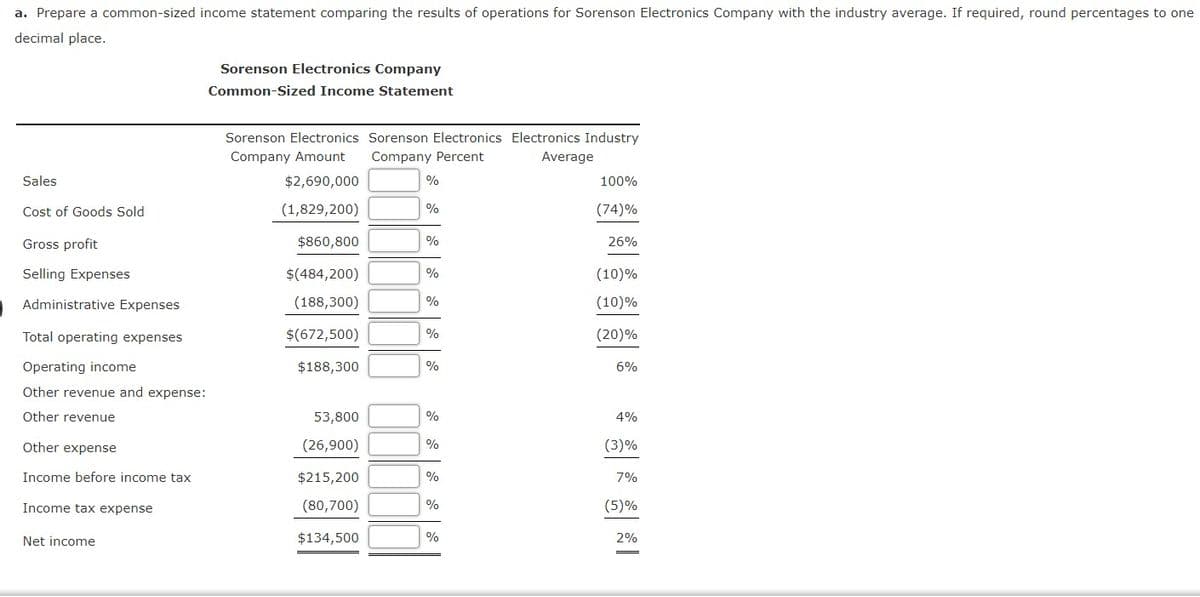 a. Prepare a common-sized income statement comparing the results of operations for Sorenson Electronics Company with the industry average. If required, round percentages to one
decimal place.
Sorenson Electronics Company
Common-Sized Income Statement
Sorenson Electronics Sorenson Electronics Electronics Industry
Company Amount
Company Percent
Average
Sales
$2,690,000
%
100%
Cost of Goods Sold
(1,829,200)
(74)%
Gross profit
$860,800
26%
Selling Expenses
$(484,200)
%
(10)%
Administrative Expenses
(188,300)
%
(10)%
Total operating expenses
$(672,500)
%
(20)%
Operating income
$188,300
%
6%
Other revenue and expense
Other revenue
53,800
%
4%
Other expense
(26,900)
%
(3)%
Income before income tax
$215,200
7%
Income tax expense
(80,700)
(5)%
Net income
$134,500
%
2%
