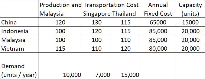 China
Indonesia
Malaysia
Vietnam
Demand
(units / year)
Production and Transportation Cost Annual
Malaysia
Fixed Cost
120
100
100
115
Singapore Thailand
130
115
120
115
100
110
110
120
10,000 7,000
15,000
Capacity
(units)
15000
65000
85,000 20,000
85,000
20,000
80,000
20,000