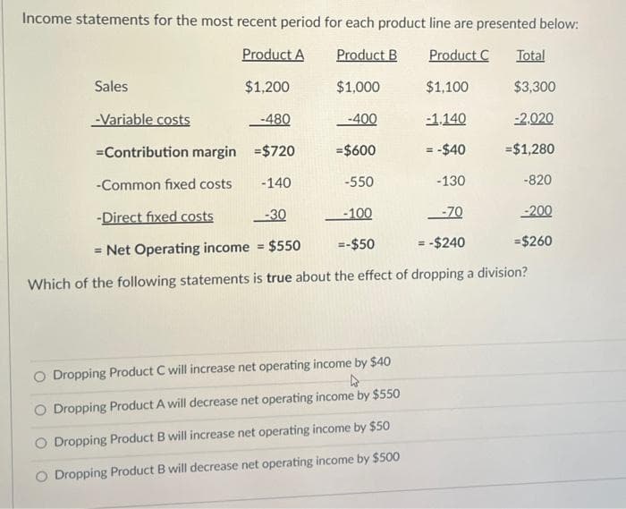 Income statements for the most recent period for each product line are presented below:
Product A
Product B
Product C Total
$1,200
$1,000
$3,300
-480
-400
-2,020
= $720
= $600
= $1,280
-550
-820
-200
=$260
Sales
-Variable costs
=Contribution margin
-Common fixed costs
-140
-100
=-$50
$1,100
O Dropping Product C will increase net operating income by $40
4
O Dropping Product A will decrease net operating income by $550
O Dropping Product B will increase net operating income by $50
O Dropping Product B will decrease net operating income by $500
-1.140
= -$40
-130
-70
= -$240
-Direct fixed costs
-30
= Net Operating income = $550
Which of the following statements is true about the effect of dropping a division?