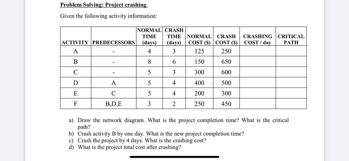 Problem Solving: Project crashing
Given the following activity information:
NORMAL CRASH
CRASHING CRITICAL
COST / day
TIME
TIME
NORMAL
CRASH
ACTIVITY PREDECESSORS
(days)
(days)
COST ($) COST ($)
РАТН
A
4
3
125
250
В
8.
6
150
650
C
3
300
600
D
A
4
400
500
E
4
200
300
F
B,D,E
3
2
250
450
a) Draw the network diagram. What is the project completion time? What is the critical
path?
b) Crash activity B by one day. What is the new project completion time?
c) Crash the project by 4 days. What is the crashing cost?
d) What is the project total cost after crashing?
