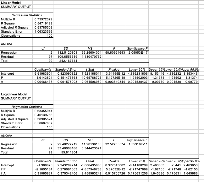 Linear Model
SUMMARY OUTPUT
Regression Statistics
Multiple R
R Square
Adjusted R Square
Standard Error
0.73972379
0.54719129
0.53785503
1.06323599
Observations
100
ANOVA
df
MS
Significance F
F
Regression
2
132.5120801
66.25604004
58.60924693 2.05053E-17
Residual
97
109.6556639
1.130470762
Total
99
242.167744
Coefficients
Standard Error
t Stat
P-value
Lower 95% Upper 95% ower 95.0%/pper 95.0%
Intercept
6.51983904
0.823090822
7.921166011
3.94495E-12 4.886231606 8.153446 4.886232 8.153446
P
-1.6143824
0.151475863
-10.65768723
5.12726E-18
-1.91502003
-1.31374 -1.91502
-1.31374
A
0.00466438
0.001575003
2.961506969
0.003849344 0.001538437
0.00779 0.001538
0.00779
Log-Linear Model
SUMMARY OUTPUT
Regression Statistics
Multiple R
R Square
Adjusted R Square
Standard Error
0.63355944
0.40139756
0.38905524
0.58687607
Observations
100
ANOVA
df
MS
Significance F
Regression
22.40272212
11.20136106
32.52205574
1.55316E-11
Residual
97
33.40908188
0.344423524
Total
99
55.811804
Coefficients
Standard Error
t Stat
P-value
Lower 95% Upper 95% ower 95.0%/pper 95.0%
Intercept
-1.988675
2.243299214
-0.886495666 0.377543082
-6.44100299 2.463653
-6.441 2.463653
InP
-2.1695134
0.276091563
-7.857948763
5.37032E-12
-2.71747869
-1.62155 -2.71748 -1.62155
InA
0.91065837
0.370342406
2.458963249
0.015705726 0.175631206 1.645686 0.175631 1.645686
