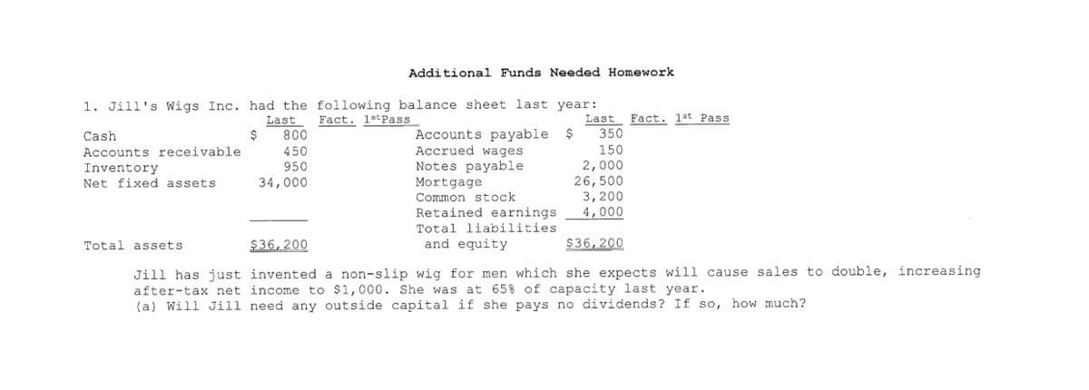 Additional Funds Needed Homework
1. Jill's Wigs Inc. had the following balance sheet last year:
Last Fact. 1st Pass
Last
Fact. 1st Pass
Cash
$
800
Accounts receivable
Inventory
450
Accounts payable $
Accrued wages
350
150
950
Notes payable
2,000
Net fixed assets
34,000
Mortgage
26,500
Common stock
3,200
Retained earnings
4,000
Total liabilities
Total assets
$36,200
and equity
$36,200
Jill has just invented a non-slip wig for men which she expects will cause sales to double, increasing
after-tax net income to $1,000. She was at 65% of capacity last year.
(a) Will Jill need any outside capital if she pays no dividends? If so, how much?