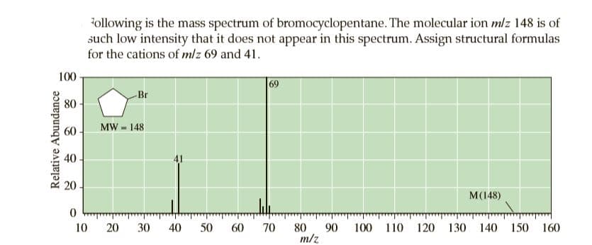 ollowing is the mass spectrum of bromocyclopentane. The molecular ion mlz 148 is of
such low intensity that it does not appear in this spectrum. Assign structural formulas
for the cations of mlz 69 and 41.
100
69
-Br
80
MW = 148
60
40
41
20
M(148)
10
20
30
40
50
60
70
80
90
100 110 120 130 140 150 160
m/z
Relative Abundance
