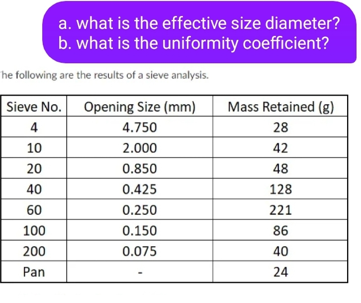 a. what is the effective size diameter?
b. what is the uniformity coefficient?
he following are the results of a sieve analysis.
Sieve No.
Opening Size (mm)
Mass Retained (g)
4
4.750
28
10
2.000
42
20
0.850
48
40
0.425
128
60
0.250
221
100
0.150
86
200
0.075
40
Pan
24
